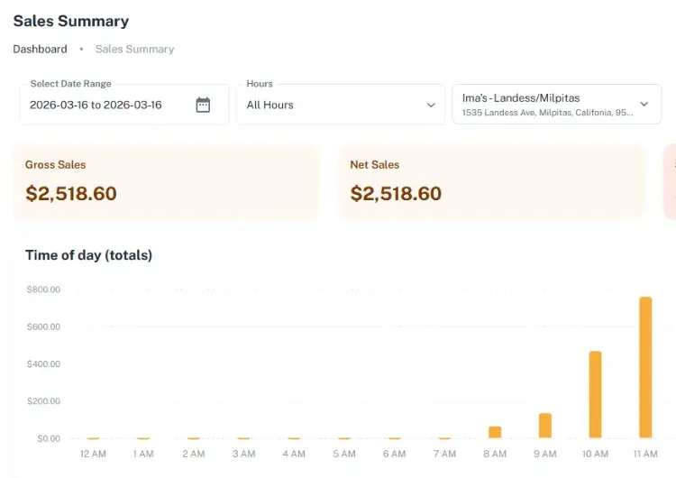 Sales summary on the Cliqbux dashboard