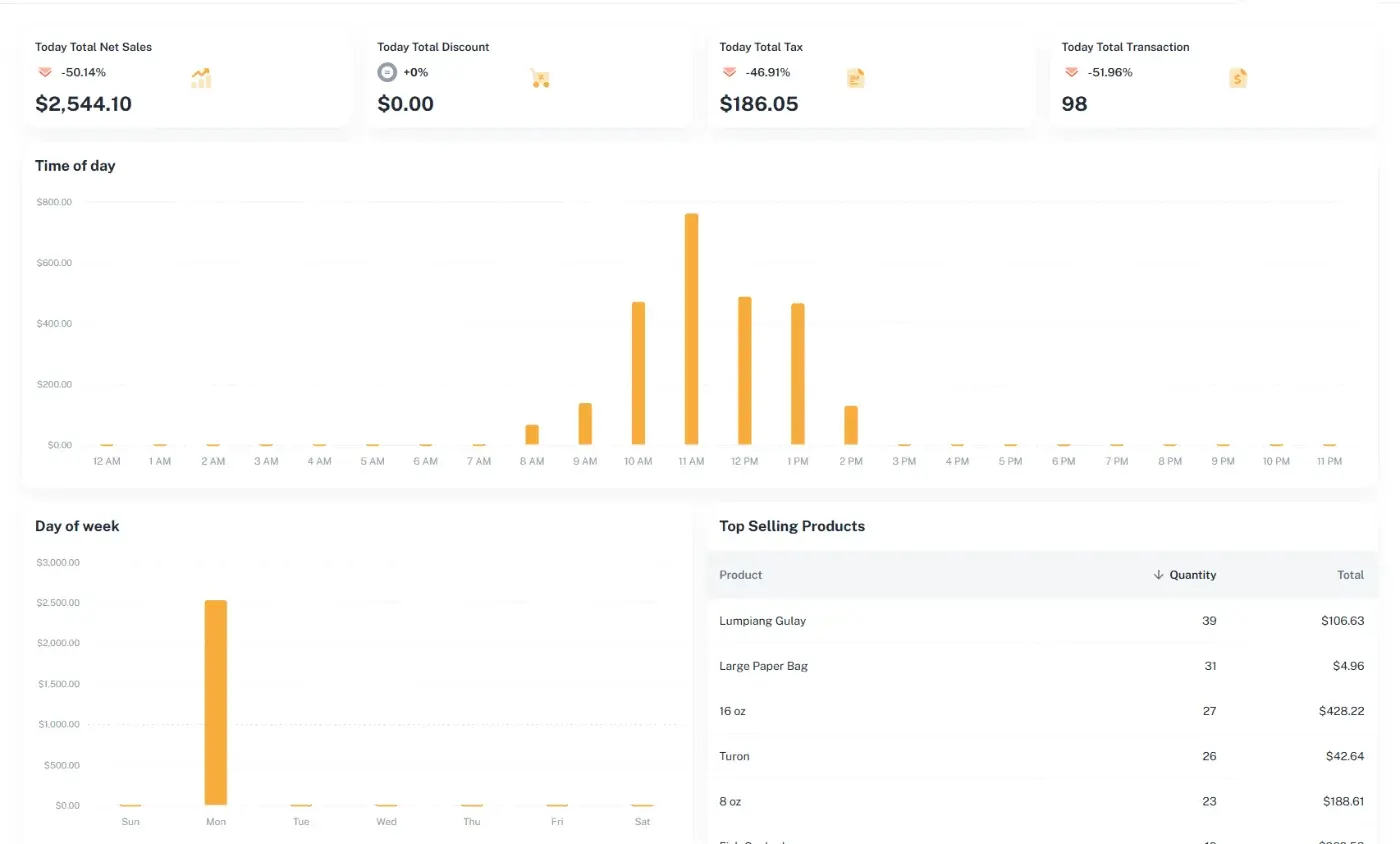 Cliqbux dashboard showing sales for the day