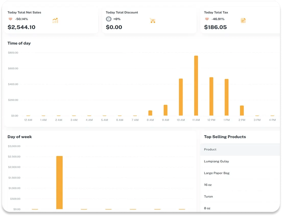 Cliqbux reporting dashboard showing net sales, sales by time of day, and top selling products