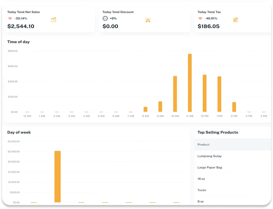 Cliqbux reporting dashboard showing net sales, sales by time of day, and top selling products
